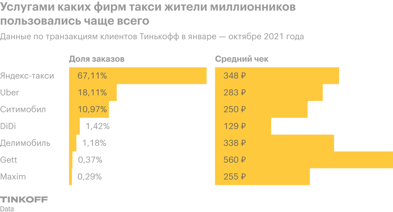 Сколько такси в новосибирске. Затраты такси. Каким такси чаще всего пользуются клиенты. Средний чек на такси за последние. Расценки таксистов Новосибирска.