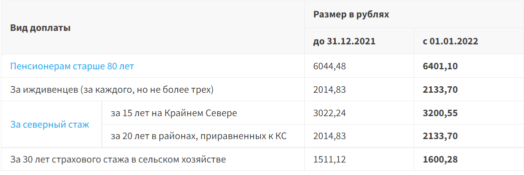 Пенсии в 25 году индексация неработающим пенсионерам. Доплата к пенсии. Пенсия по потере кормильца 2022 году повышение. Надбавка пенсионерам в 2022. Выплаты по потере кормильца в 2022.