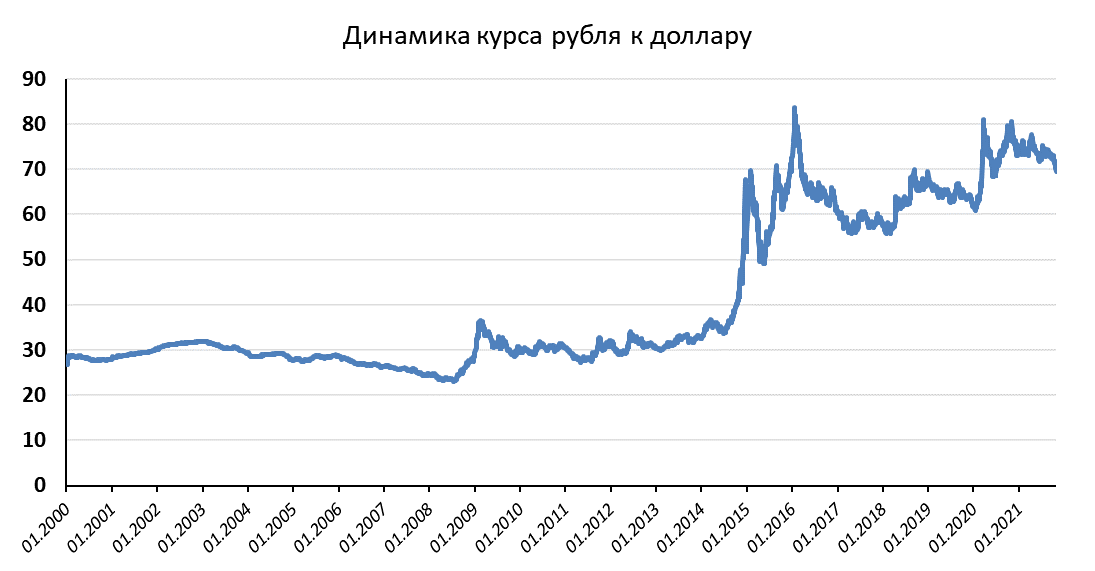 Руб динамика. Прогноз курса доллара на 2022. Курс доллара на сегодня 2022 год. Курс рубля с начала 2022. Доллар в 2009 году курс к рублю.