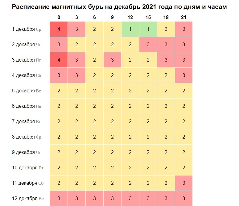 Календарь магнитных бурь на декабрь