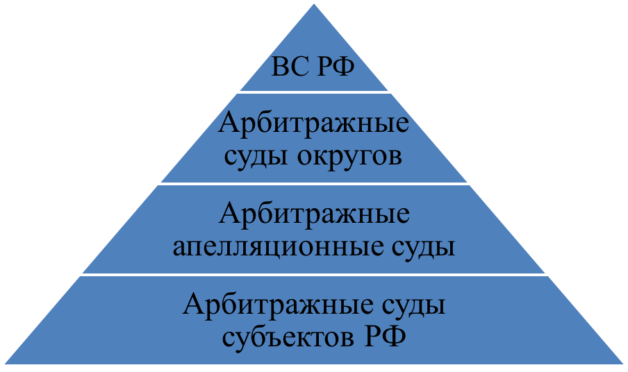 Схема системы арбитражных судов