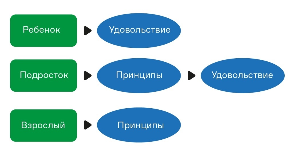 Какие бывают взрослые