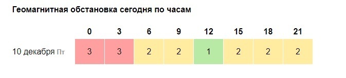 Магнитные бури по дням часам декабрь. Магнитные бури в феврале 2022 расписание по дням.