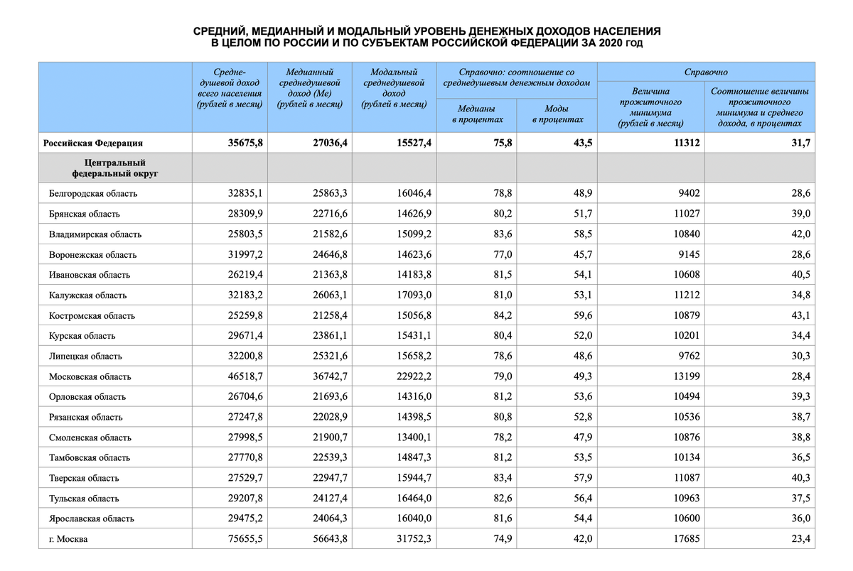 Среднедушевой доход на человека в 2024. Среднедушевые доходы населения. Медианный среднедушевой доход это. Доходы населения России по регионам. Области в Росси по заработной плате.