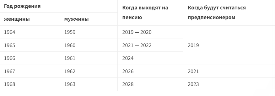 2023 год предпенсионный возраст