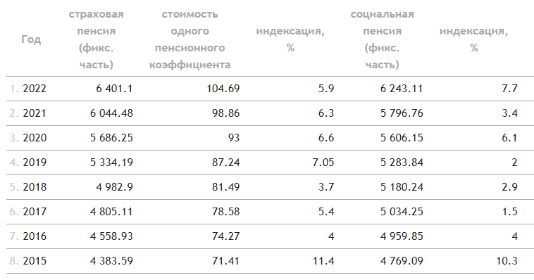 Индексация военных пенсий на сколько процентов