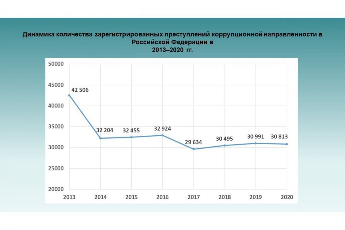 Расследование коррупционных правонарушений. Динамика преступлений коррупционной направленности. Статистика преступлений коррупционной направленности в России за 2020. Динамика коррупционных преступлений в России 2020 год. Преступления коррупционной направленности.