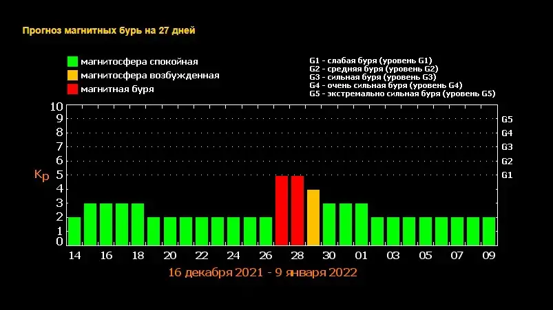 Магнитные бури 5 декабря. Магнитные бури в Ташкенте сегодня. Магнитные бури в Новосибирске в ближайшие дни. Магнитные бури сегодня в Новосибирске. Магнитные бури в декабре в Оренбурге.