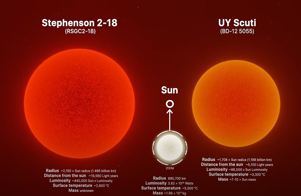 Самая большая звезда во вселенной фото и название на русском по сравнению с солнцем