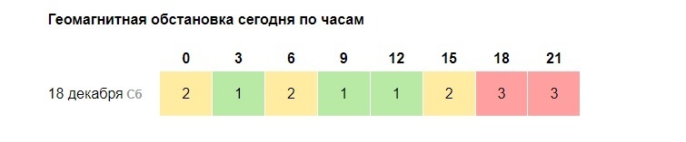 Магнитные бури 19 декабря. Магнитные бури в апреле 2021 таблица. Магнитные бури в марте 2022 по дням и часам таблица. Геомагнитная обстановка 20 и 21 ноября 2022 года в Москве.