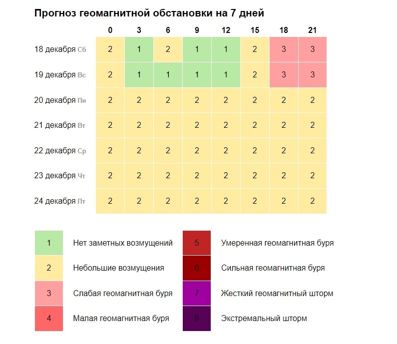 Магнитные бури в декабре по дням часам