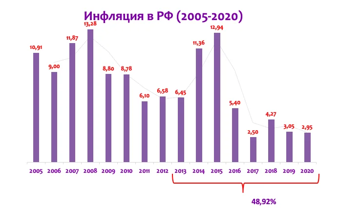 На диаграмме показан уровень инфляции в россии в 2019