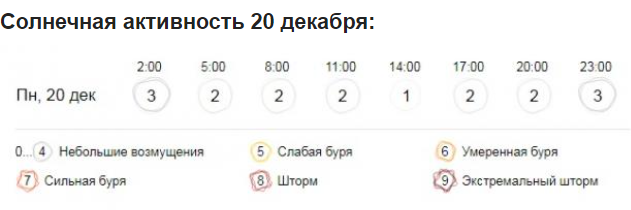 Магнитные сегодня екатеринбург. Магнитные бури в Улан-Удэ. Гисметео бури. Магнитная буря g5. Магнитные бури в октябре гисметео.