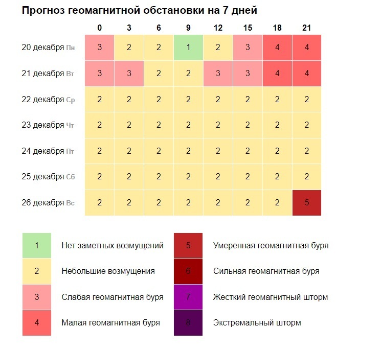Календарь бурь в декабре