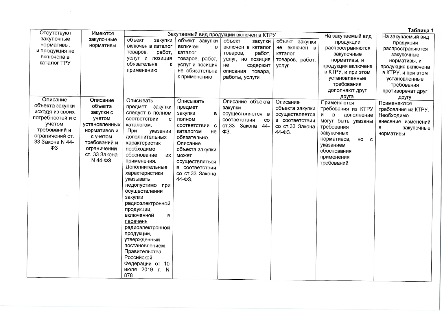 Алгоритм подготовки описания объекта закупки для государственных или  муниципальных нужд по Закону 44-ФЗ | Кашарная Олеся Анатольевна, 21 декабря  2021