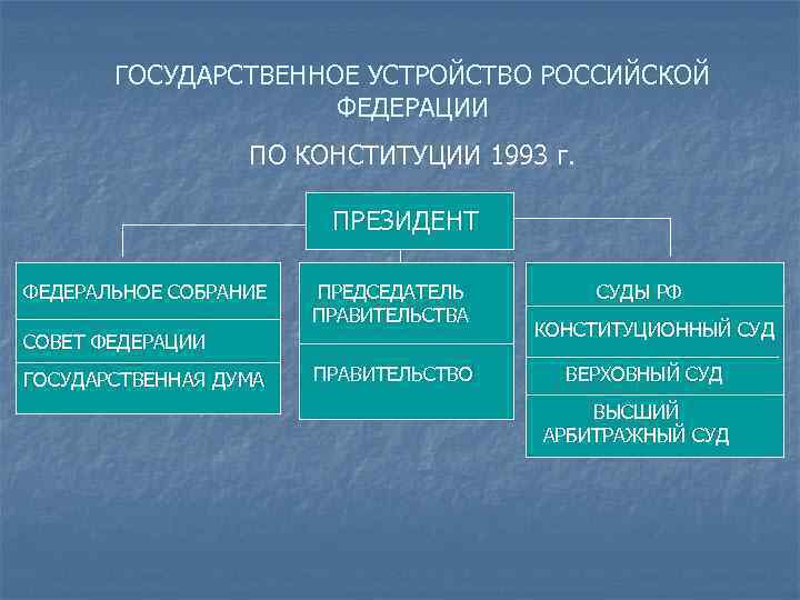 Нарисуйте схему государственная власть в россии по конституции 1993 г