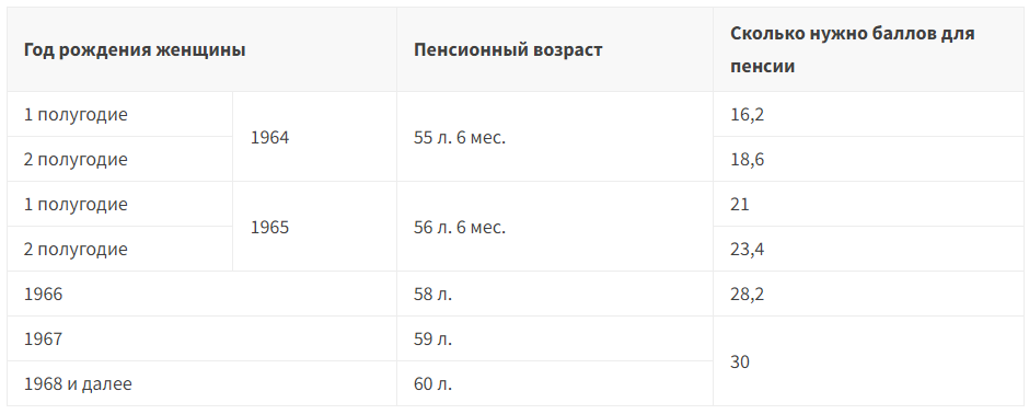 Сколько баллов для пенсии женщине