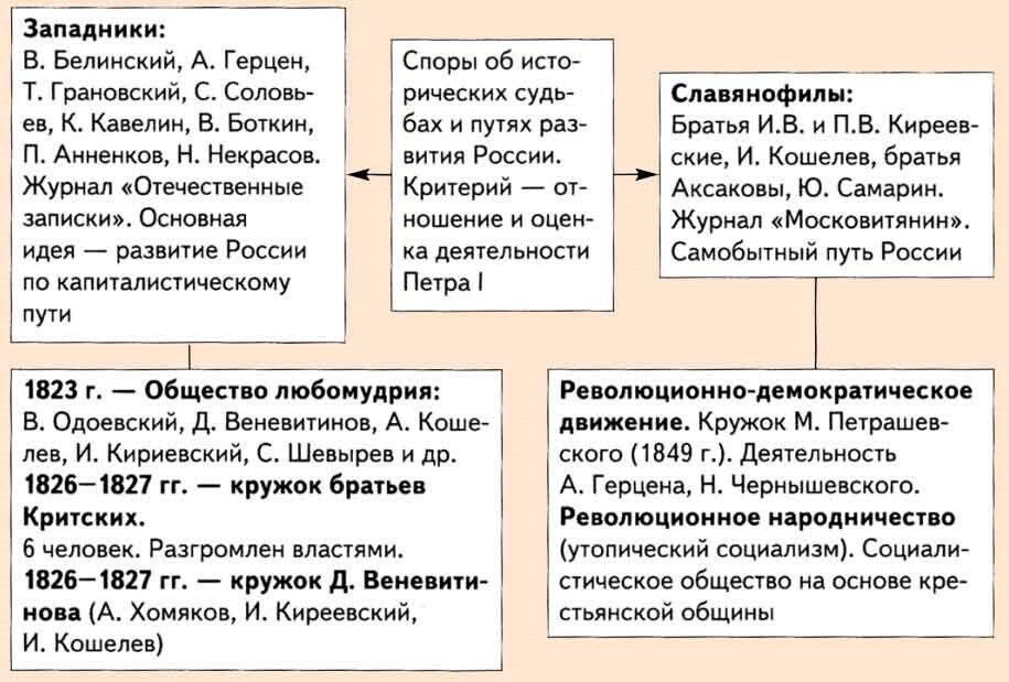 Славянофильство и западничество в русской философии презентация