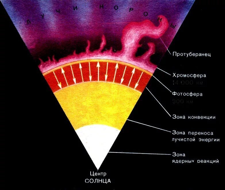 Внутри солнца рисунок