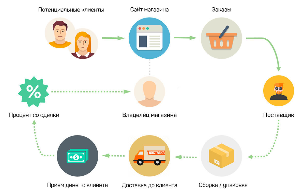 Схема заработка на своем сайте