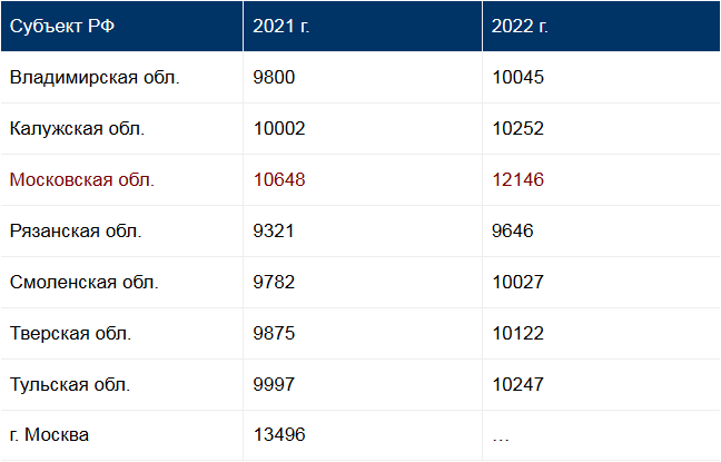 Максимальная пенсия в россии 2023