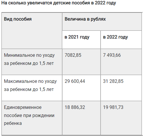 Когда будут детские за декабрь 2023. Индексация детских пособий в 2022 году. Таблица детских пособий. Пособия на 1 ребенка в 2022. Пособия на первого ребенка в 2022 году.