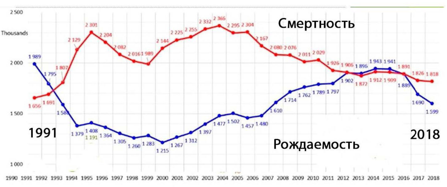 Известна динамика числа родившихся в целом по стране выберите подходящее графическое изображение