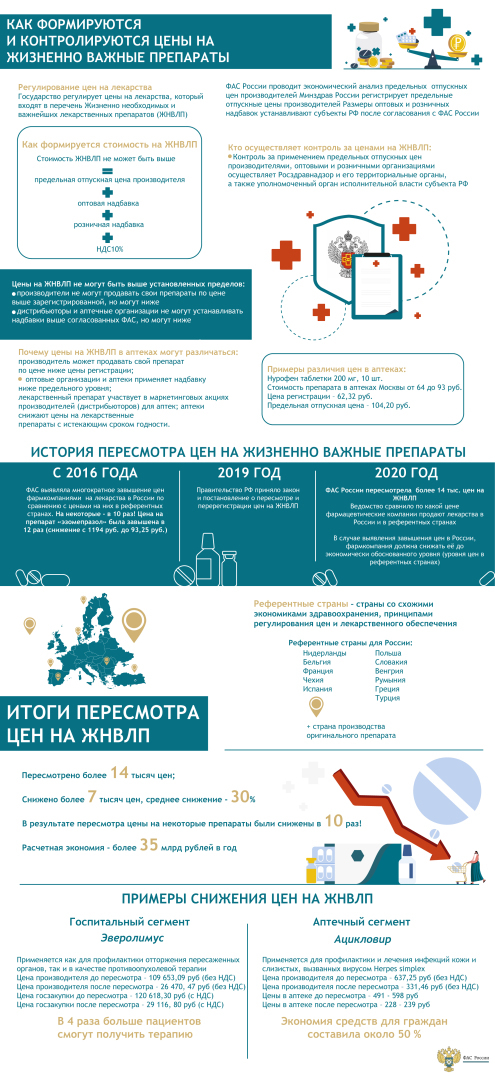 Список бесплатных жизненно необходимых лекарств. Как формируется тарифы на лекарства. Жизненно необходимые и важнейшие лекарственные препараты.