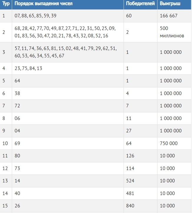 Выиграл ли кто нибудь новогодний миллиард. Таблица розыгрыша русское лото. Русское лото тираж 1421 1 января 2022. Русское лото тираж. Выпавшие номера лотереи.