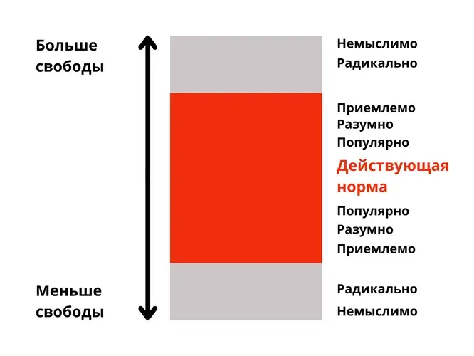 Врата овертона 333