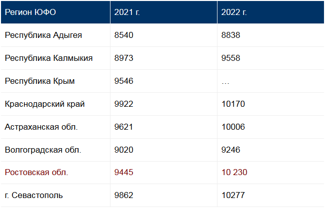 Прожиточный минимум на человека 2023 год. Прожиточный минимум в Магнитогорске в 2022 году. Минимальная пенсия в Краснодарском крае в 2022 году. Минимальная пенсия в Ростовской области в 2023. Прожиточный минимум в России в 2022 году.