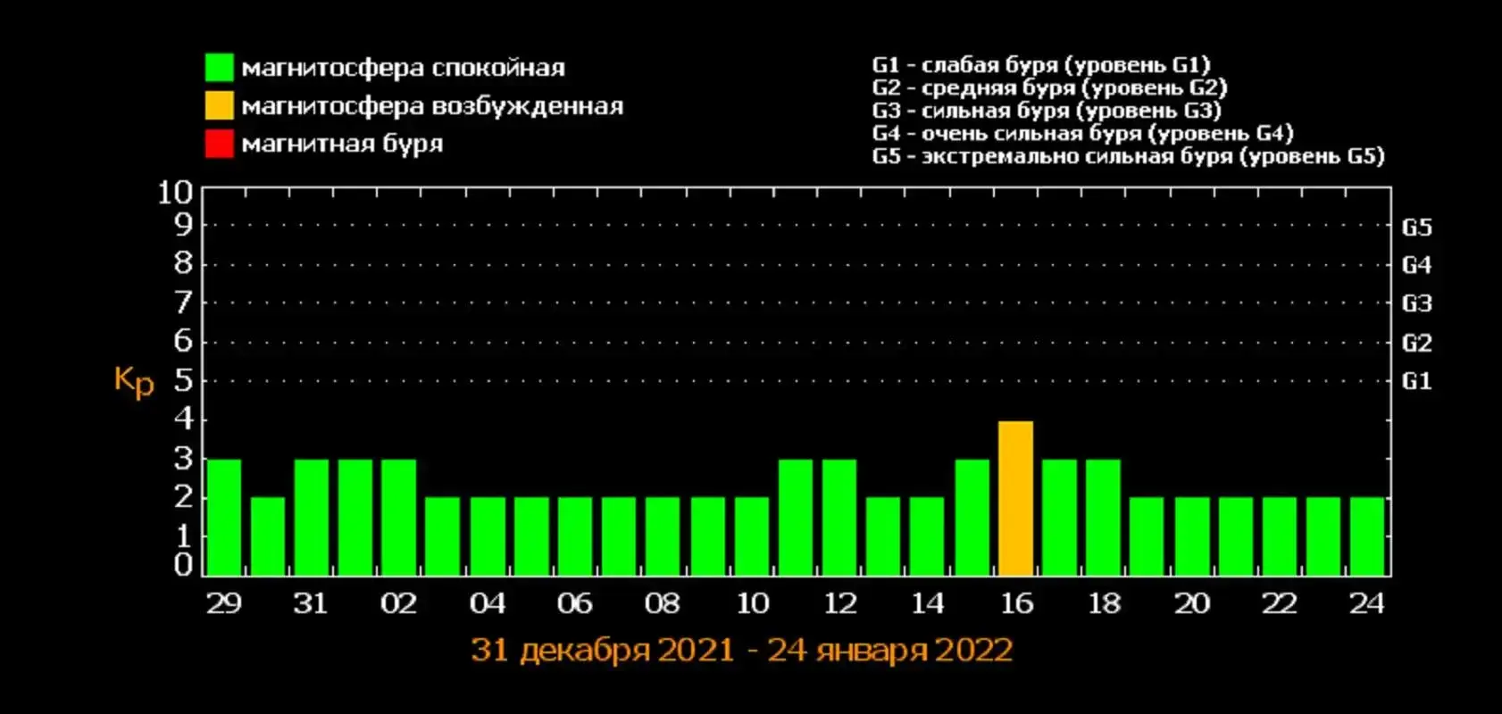 Расписание магнитных бурь. Магнитные бури в январе 2022. Календарь магнитных бурь. Магнитная буря график. Магнитная буря сегодня.