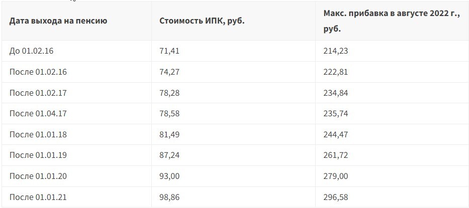 График доплаты к пенсии 2025