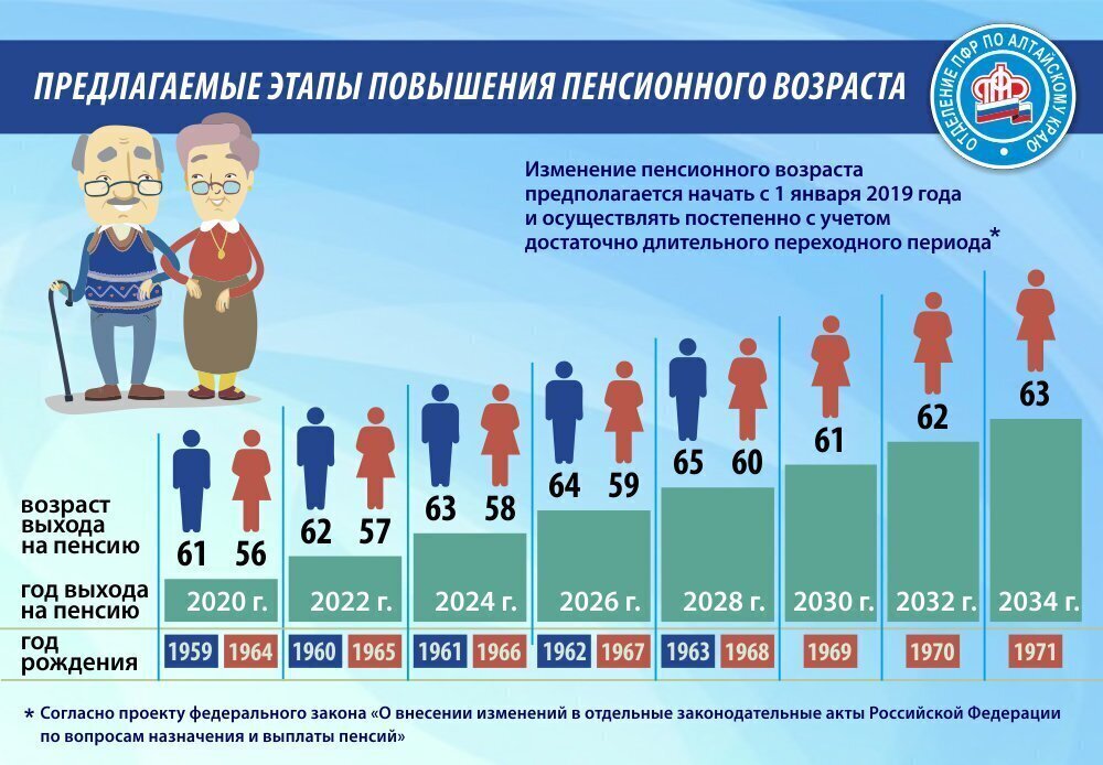 Когда снизят пенсионный возраст в россии обратно