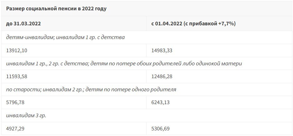 Повышение с 1 октября 2023 года. Социальная пенсия размер 2022 таблица. Размер социальной пенсии в 2022. Размер соц пенсии в 2022 году. Индексация социальных пенсий в 2022 году.