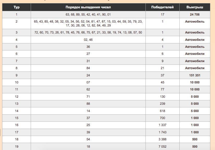 По какой идет русское лото. Таблица розыгрыша русское лото тираж. Таблица русского лото. Русское лото тираж 1422. Тиражная таблица русского лото.
