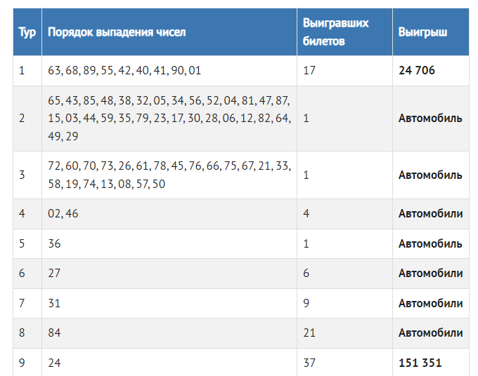 Результаты 77 тиража. Таблица розыгрыша русское лото. Таблица розыгрыша русское лото тираж. Русское лото тираж 1422. Розыгрыш русское лото 9 января.