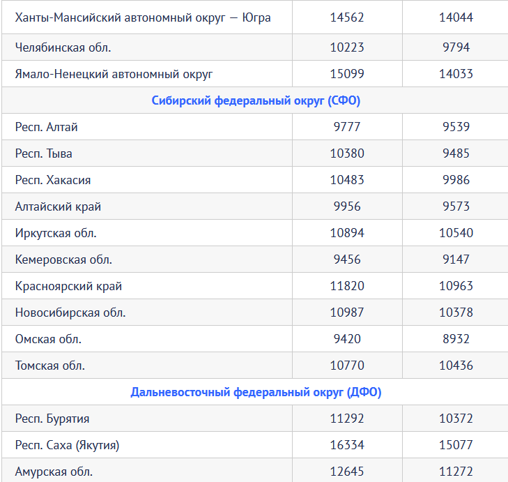 Какая добавка к пенсии в 2024