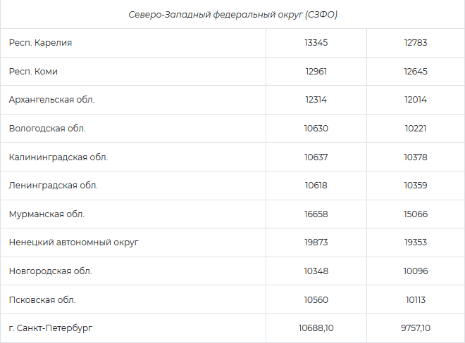 Прожиточный минимум петербург 2023. Размер минимальной пенсии в России в 2022 году. Минимальные пенсии по регионам в 2022 году таблица. Минимальная пенсия по регионам РФ В 2022. МРОТ на 2022 год в России по регионам.
