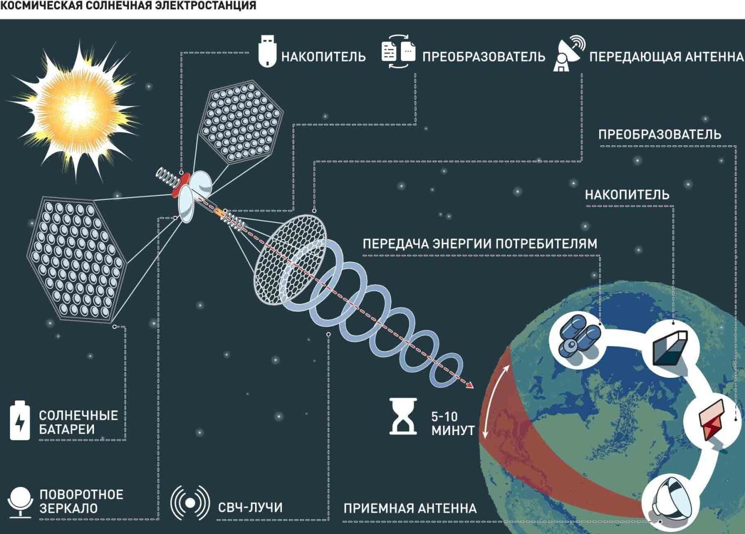 Проект энергия земли