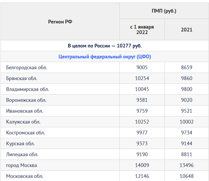 Прожиточный приморский край 2023. Размер минимальной пенсии в России в 2022 году. Минимальная пенсия в РФ В 2022. Размер минимальной пенсии в России в 2022 году по регионам. Минимальные пенсии в России в 2022 году по регионам таблица.