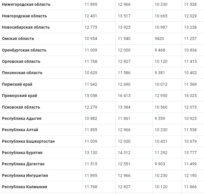 Минимум в дагестане. Прожиточный минимум на 2022 год в России по регионам таблица. Минимальная пенсия в России в 2022 году с 1 января по регионам таблица. Прожиточный минимум в Башкирии на 2022. Прожиточный минимум на душу населения в РФ на 2022 год.