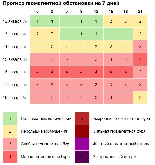 Гисметео геомагнитная. Таблица геомагнитных бурь. Геомагнитная буря 2022. Календарь геомагнитных бурь. Самая сильная геомагнитная буря.