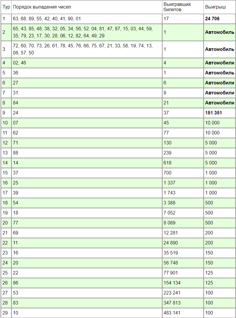 Лотерея Русское лото 1422 тираж , проверить билеты по тиражной таблице, кто  выиграл автомобиль Новогоднего тиража, проверка билетов онлайн | Александр  Ф., 12 января 2022