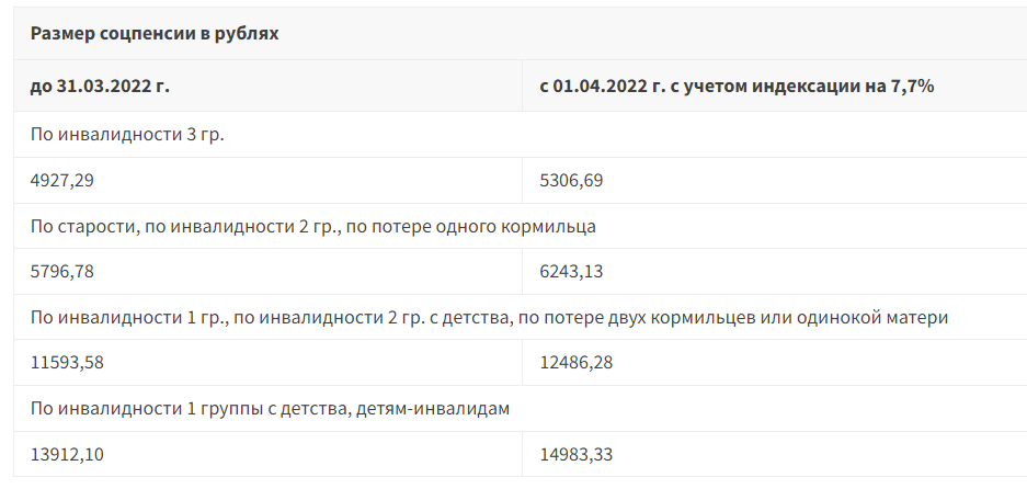 Индексация пенсий инвалидам. Индексация пенсий в 2022 году. Индексация пенсий инвалидам в 2022. Индексация социальных выплат в 2022 году. Размер индексации пенсии в 2022.