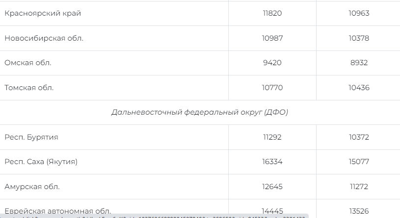 Сколько процентов пенсия в 2022