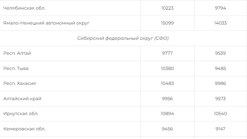 Размер прожиточного минимума пенсионера в 2024. Таблица прожиточного минимума по регионам на 2022 год.