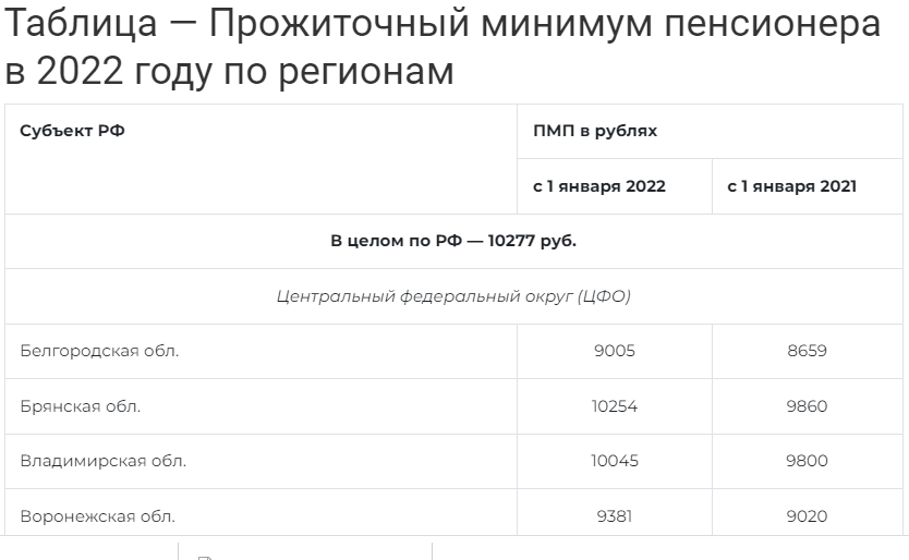 Сколько прожиточный минимум в московской области. Таблица прожиточного минимума по регионам на 2022 год. Прожиточный минимум пенсионера в 2022 году. Таблица прожиточный минимум пенсионера в 2022. Прожиточный минимум пенсионера в январь 2022 года.