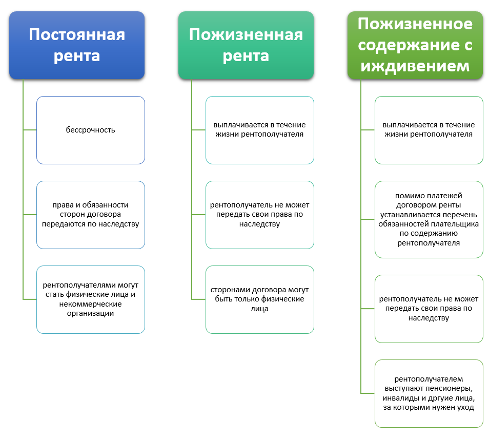 Виды договора ренты