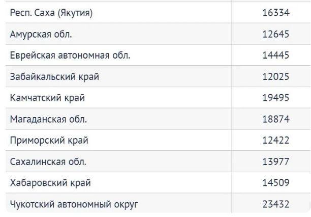 Мрот для страховых 2022. Минимальные пенсии по регионам в 2022 году таблица.